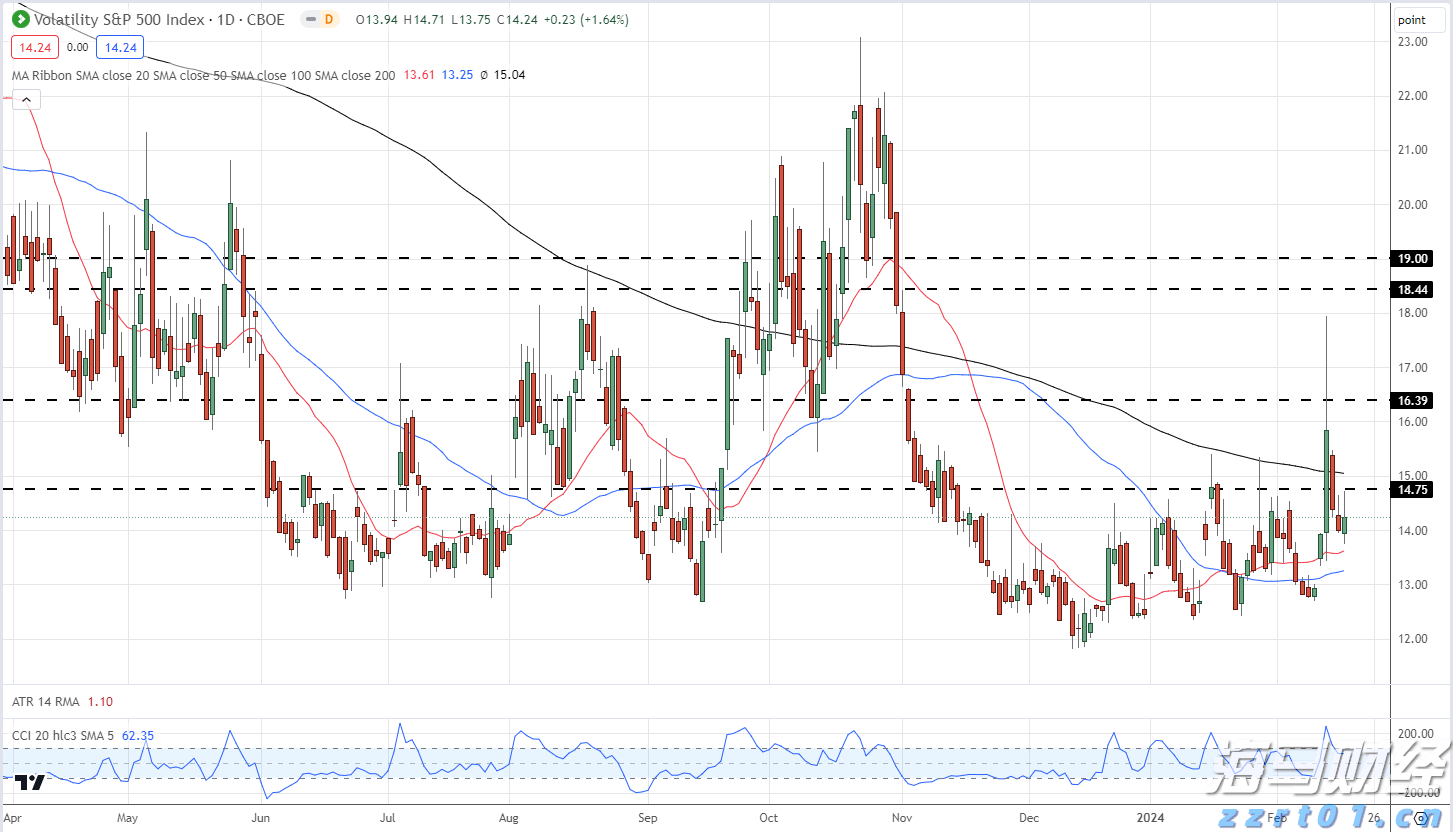 芝加哥联储主席:通胀路径仍需确认,9月降息需更多数据支持
